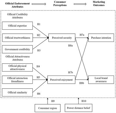 Exploring consumer responses to official endorsement: roles of credibility and attractiveness attributes in live streaming